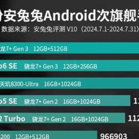 安兔兔次旗舰性能榜更新：红米K70E仅排第三，最大黑马诞生