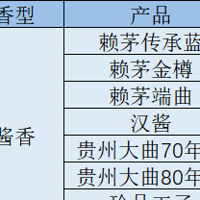 压箱底选酒清单：300-600元必买白酒有哪些？