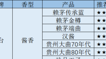 压箱底选酒清单：300-600元必买白酒有哪些？