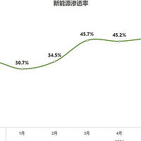 7 月新能源“狂飙”！渗透率过半，燃油车“压力山大”