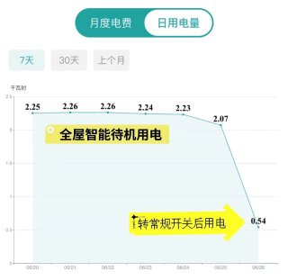 小心你的全屋智成为“电费刺客”