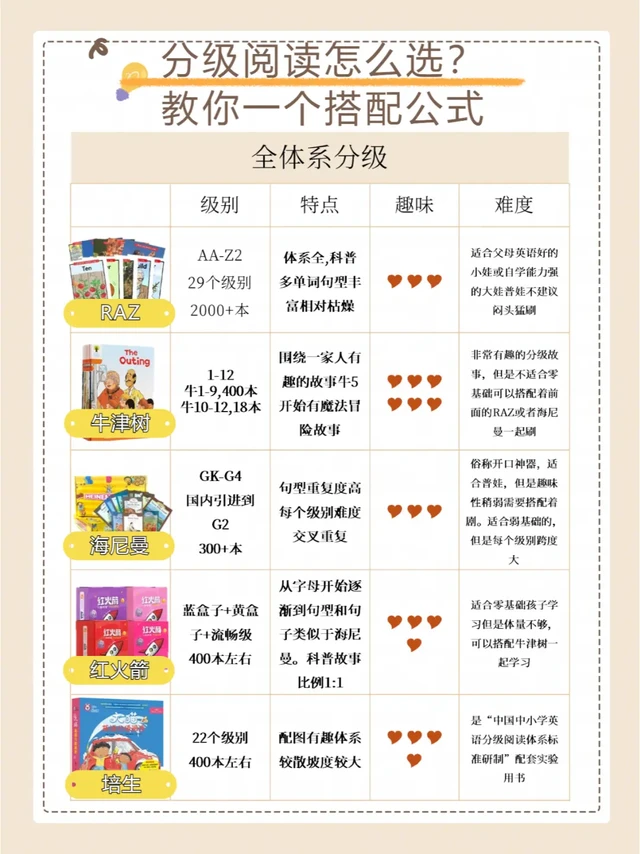 分级阅读怎么选？教你一个搭配公式！