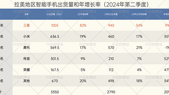 拉丁美洲手机榜更新：小米第二，苹果跌出前五，第一名无人撼动