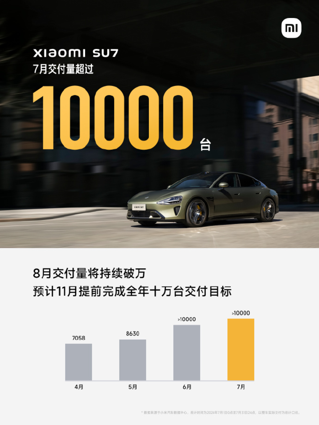 小米汽车副总裁李肖爽：SU7在7月交付超1.3万台，超特斯拉登顶20万以上纯电轿车销量榜