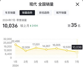 北京现代扛不住了？多家经销商说不提车