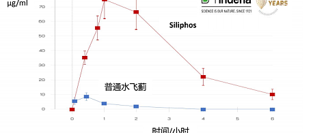 全网热卖的奶蓟草护肝片真能护肝？奶蓟草护肝真相，选对才有用！