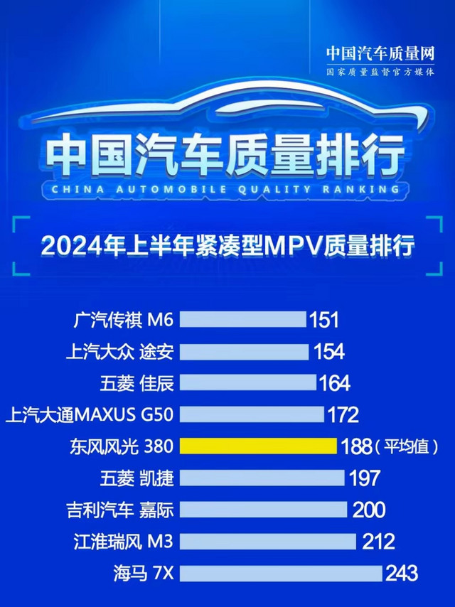 上半年紧凑型MPV质量榜单 途安第二