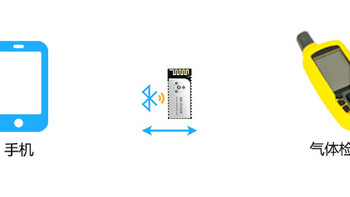 气体检测仪+主从一体蓝牙模块方案