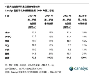 啥情况？三星全球第一，在国内却沦为others？！