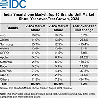 印度手机市场洗牌：苹果第六，三星第四，国产新黑马诞生