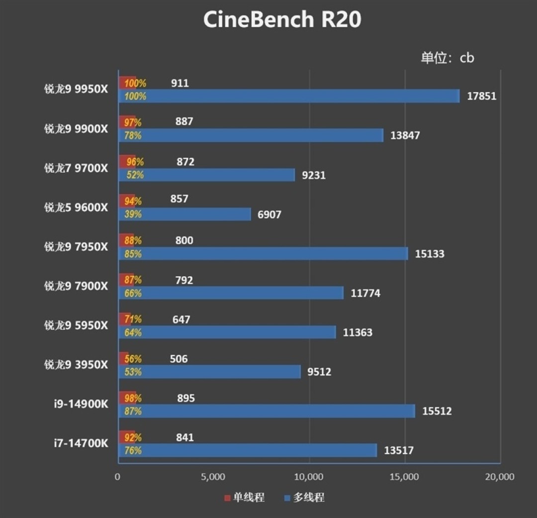 主流平台最强生产力工具:锐龙 9 9950X/9900X 首发评测:比 i9-14900KS 强 13.9%