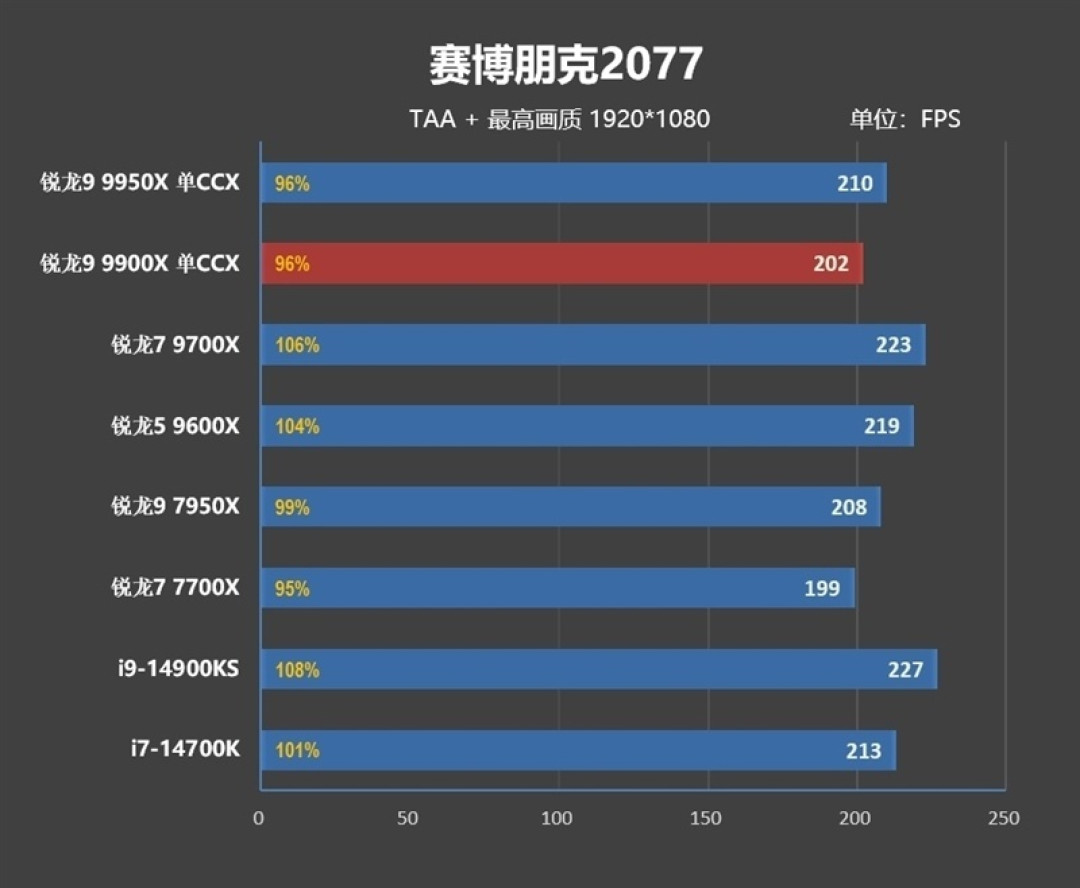 主流平台最强生产力工具:锐龙 9 9950X/9900X 首发评测:比 i9-14900KS 强 13.9%