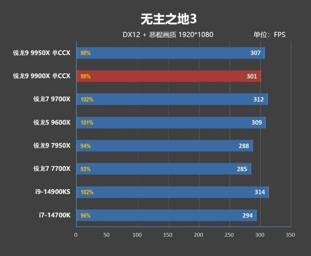 主流平台最强生产力工具:锐龙 9 9950X/9900X 首发评测:比 i9-14900KS 强 13.9%