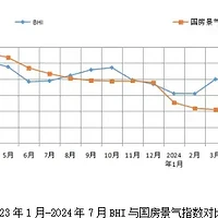 家居建材行业数据 | 7月BHI微跌，建材家居市场淡季行情继续