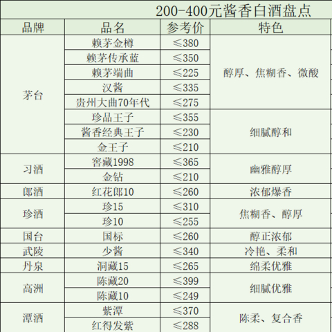 白酒消费降级！200-400元还有哪些酒值得买？