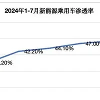 油电转换下半场！7月新能源汽车渗透率超50%，比亚迪贡献近4成