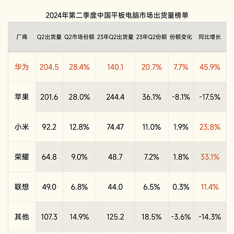 平板电脑榜单更新：小米第三，苹果第二，第一名意料之中