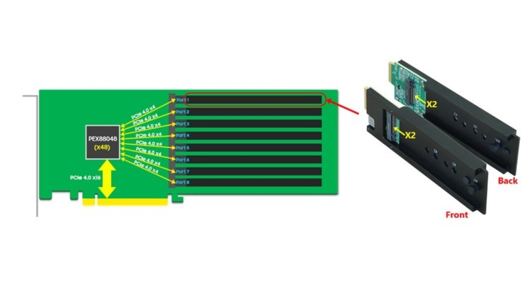 不是显卡:支持16路SSD扩展,HighPoint 发布 SSD7749M2 SSD 扩展卡