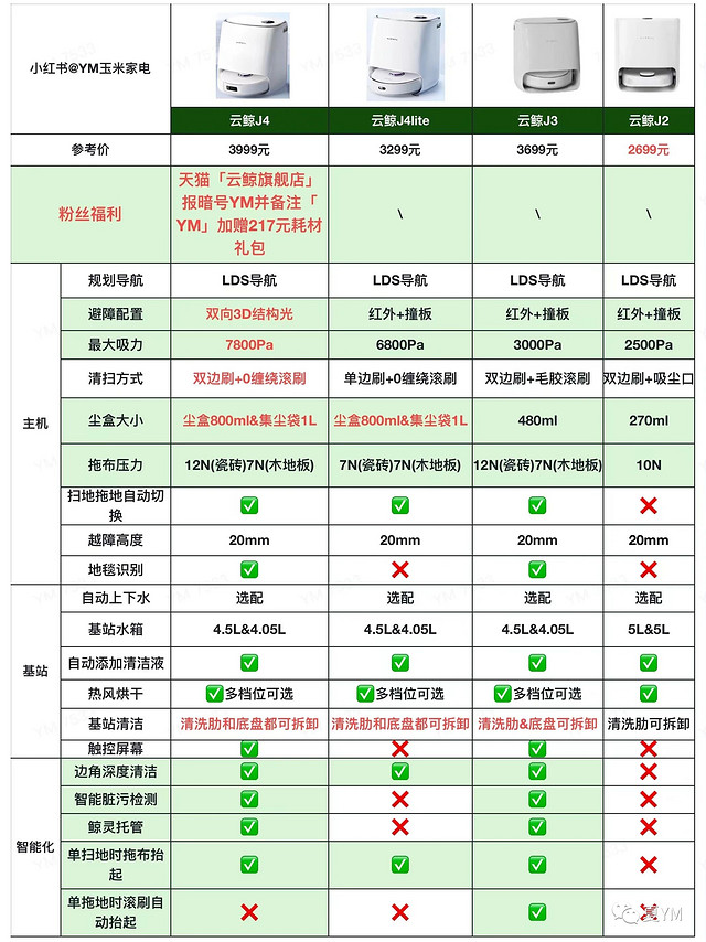 一图直接看懂云鲸J4、J4Lite、J3、J2有啥不同