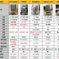 “内卷”的当下，人体工学椅关注新品，必定有惊喜！1000左右的价位，2000+的配置你值得拥有！