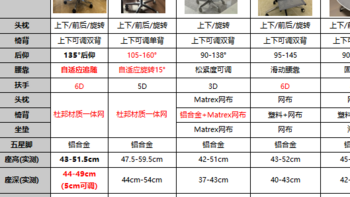 “内卷”的当下，人体工学椅关注新品，必定有惊喜！1000左右的价位，2000+的配置你值得拥有！