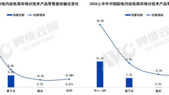 从Mini LED背光电视技术升级，看行业技术趋势与竞争格局