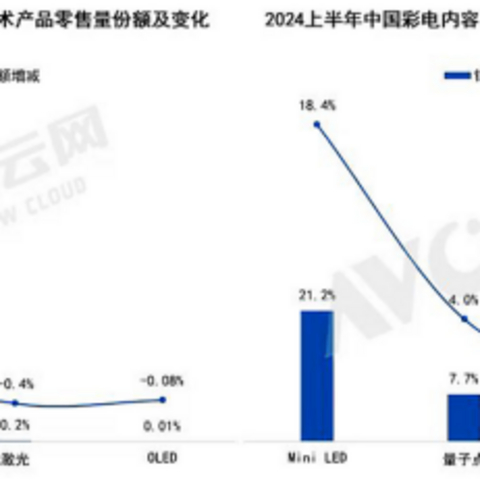 从Mini LED背光电视技术升级，看行业技术趋势与竞争格局