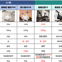 1~3k各价位有哪些高性价比动感单车？麦瑞克、易跑、野小兽等7款动感单车横测对比！