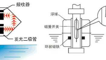 浮球液位开关与光电式液位开关哪种更适合用在饮水机中