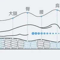 老人睡偏硬的床垫到底好不好？有哪些床垫可以选择？