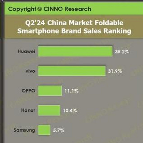 中国折叠屏手机迎来洗牌：OPPO第3，小米跌出前5，第2名有点厉害