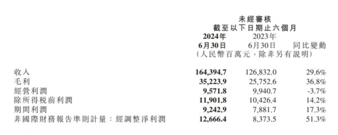 小米 2024 年第二季度营收 889 亿元:同比大涨 32%,创单季历史新高