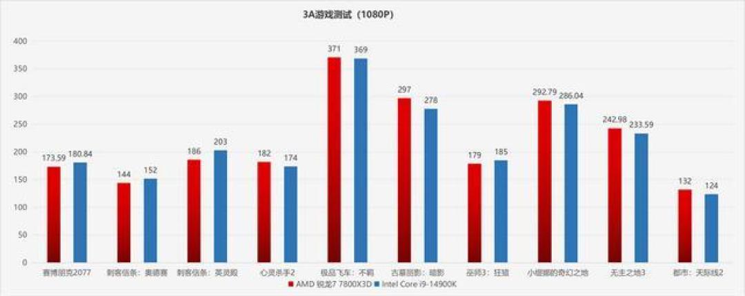 酷睿i9-14900K与锐龙7 7800X3D游戏性能概览