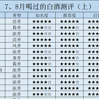 2024下半年购酒指南：7、8月喝过的30款白酒测评（上）