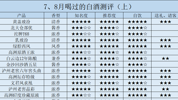 2024下半年购酒指南：7、8月喝过的30款白酒测评（上）