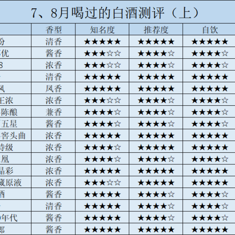 2024下半年购酒指南：7、8月喝过的30款白酒测评（上）