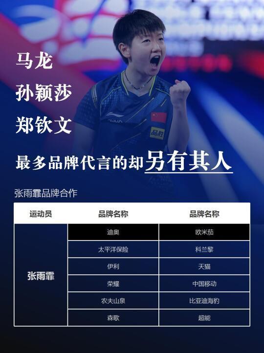 马龙？孙颖莎？最多品牌代言的却另有其人