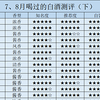 2024下半年购酒指南：7、8月喝过的30款白酒测评（下）