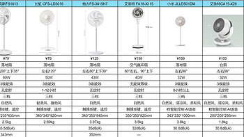 有哪些静音又便宜的电风扇推荐？
