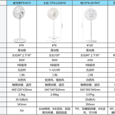 有哪些静音又便宜的电风扇推荐？