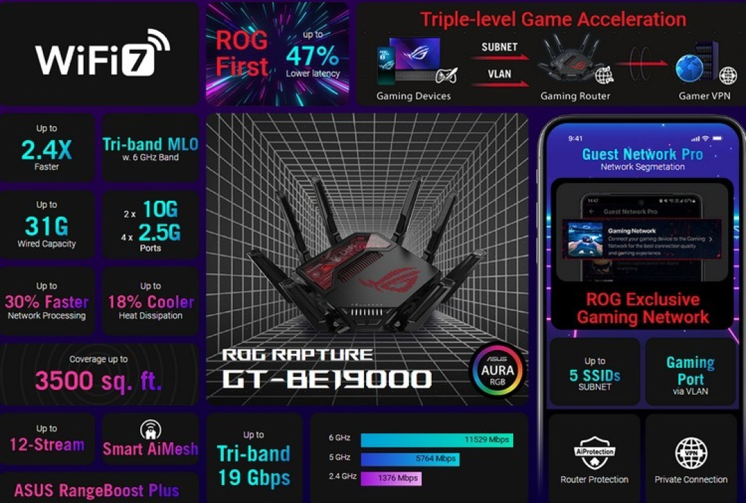 华硕发布 ROG Rapture GT-BE19000 路由器,四频19000Mbps、双万兆+4x 2.5G千兆