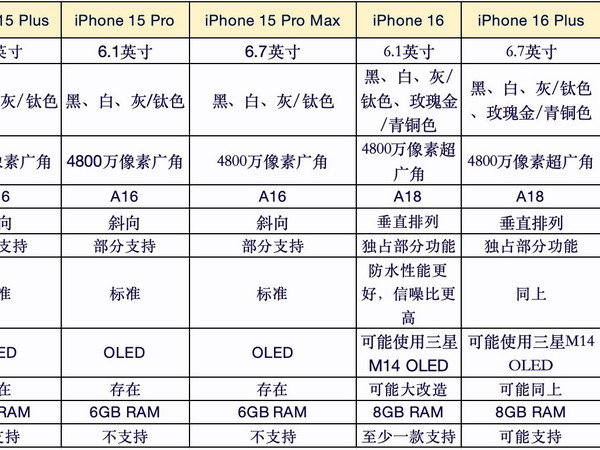 【简要概括】iPhone16？2024 苹果发布会快速爆料！