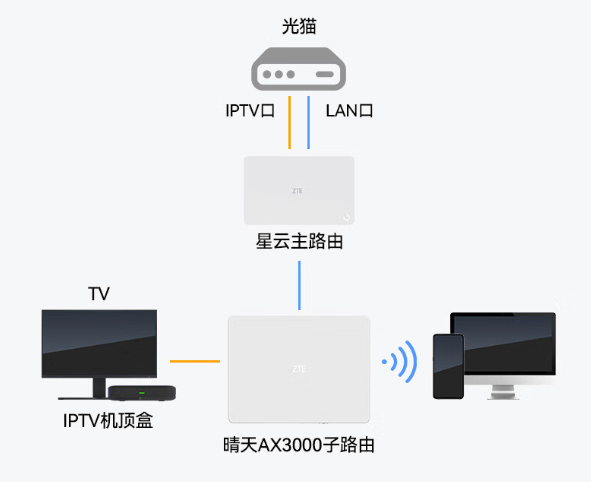 如何实现全屋网络覆盖？中兴星云晴天AX3000全屋组网套装一步到位