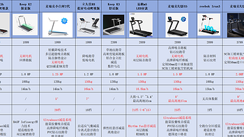 家用跑步机选购攻略：不同价位的跑步机区别在哪？附10 款产品对比测评
