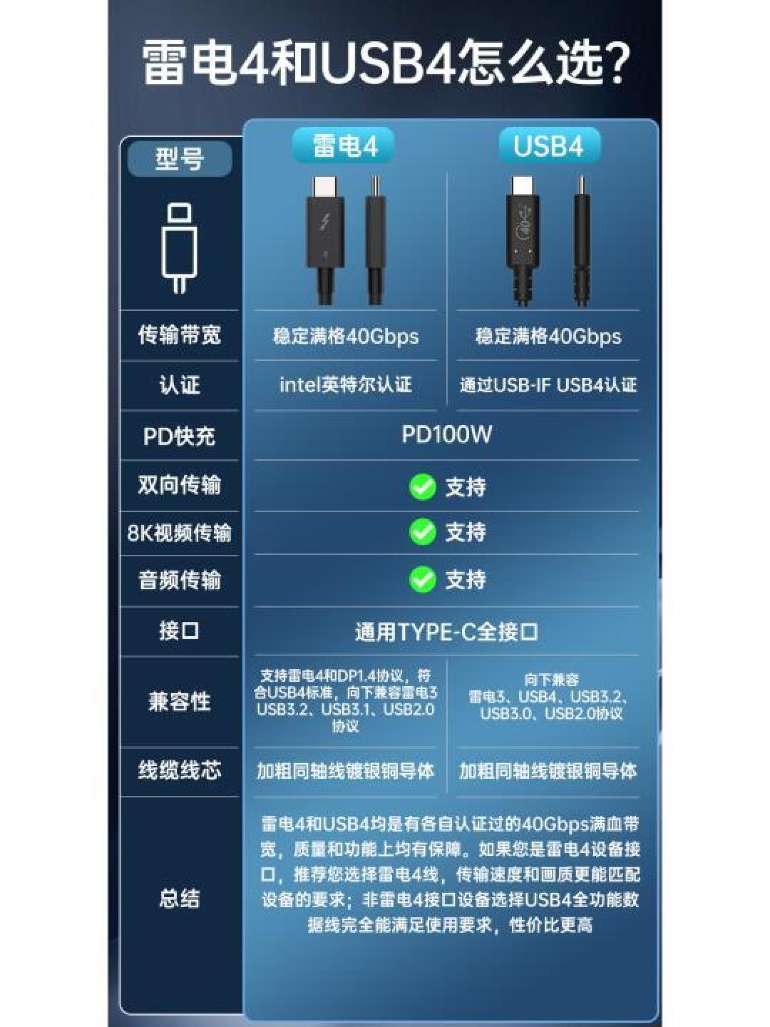雷电4与USB 4技术差异解析
