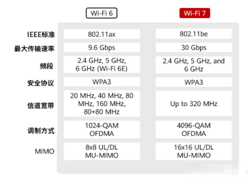 《WiFi 6与WiFi 7的关键差异》