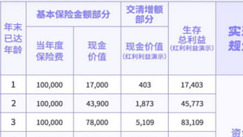 分红险不知道买哪款？金多多6号增额终身寿险分红型值得入手