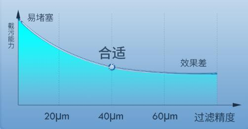 家里装修，安装前置过滤器是否有用？