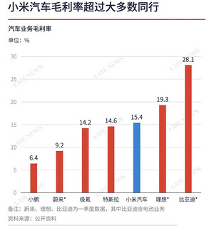 小米汽车毛利15.4%超特斯拉