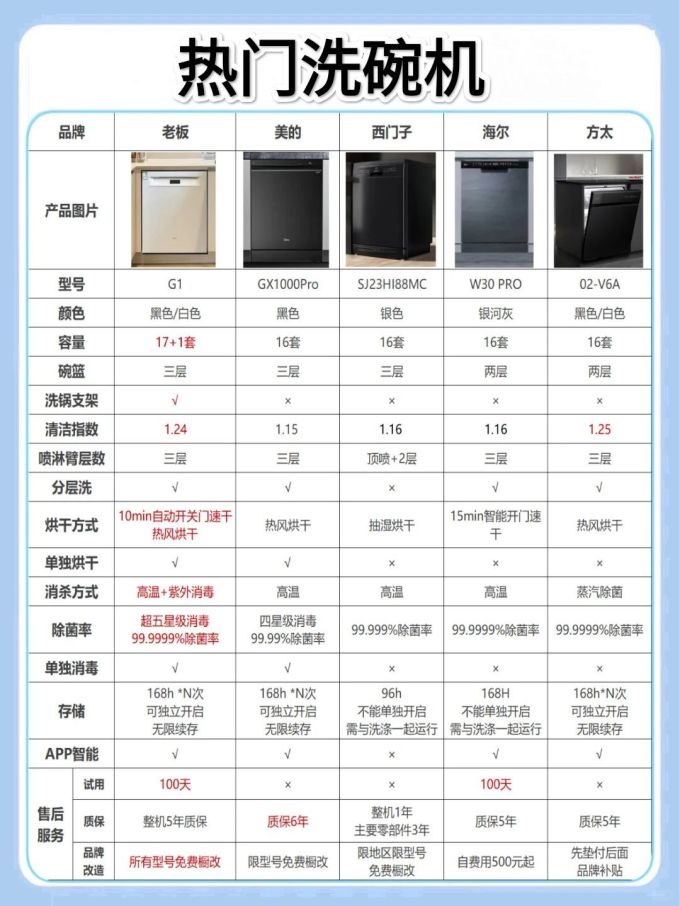 海尔嵌入式洗碗机